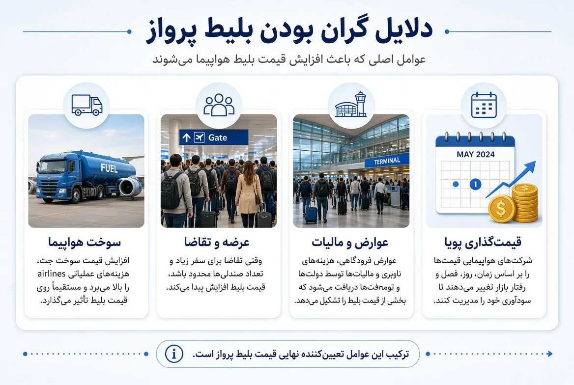 چرا بلیط هواپیما گران شده؟ 
