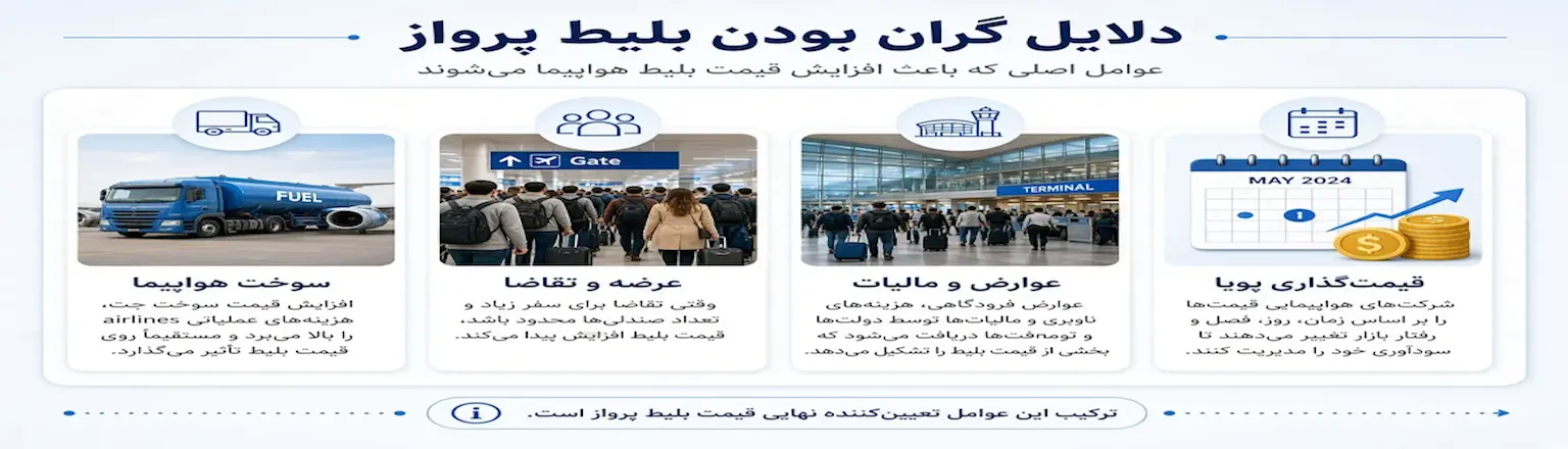 چرا بلیط هواپیما گران شده؟ 